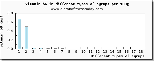 syrups vitamin b6 per 100g